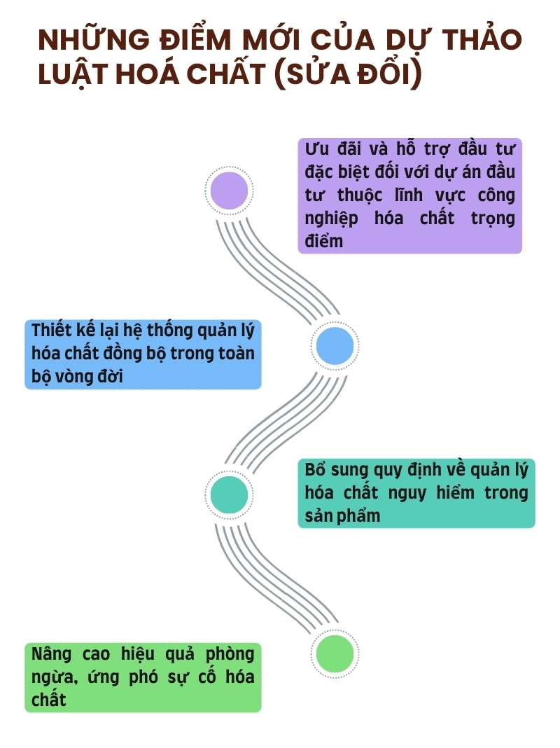 [Infographic] Những điểm nổi bật trong Dự thảo Luật Hóa chất (sửa đổi)