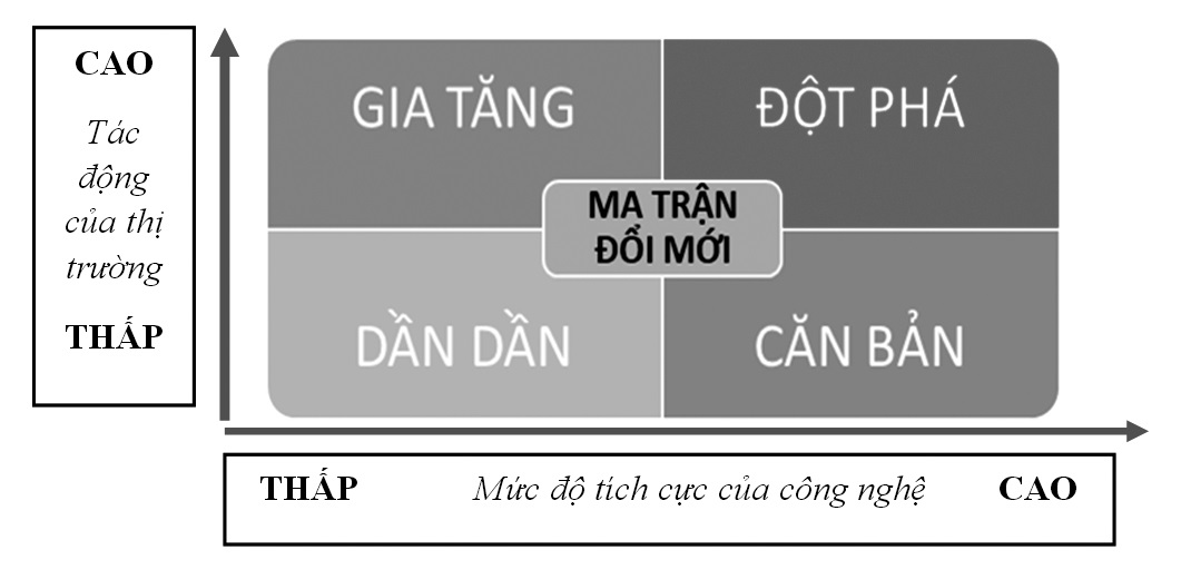 đổi mới sáng tạo