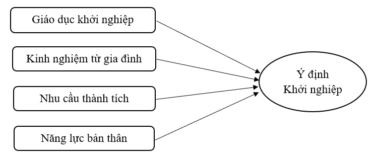 ý định khởi nghiệp