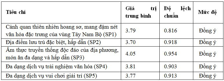 Đánh giá của du khách về nhân tố sản phẩm du lịch