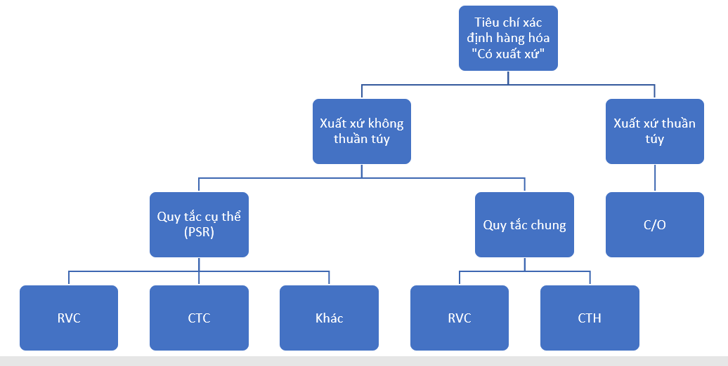 quy tắc xuất xứ