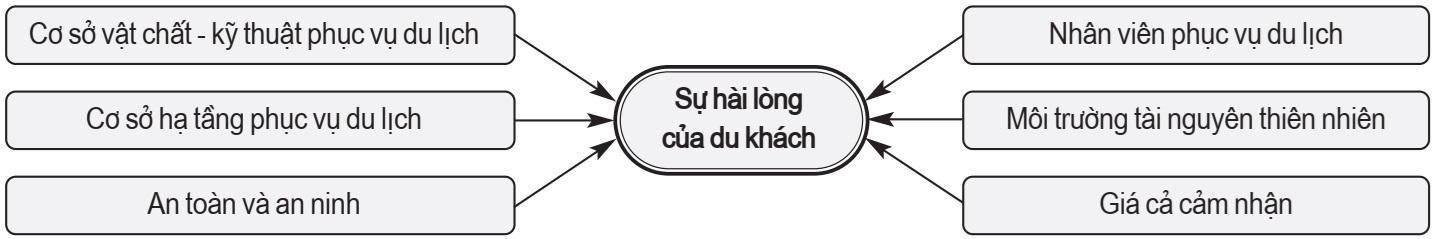 sự hài lòng của du khách