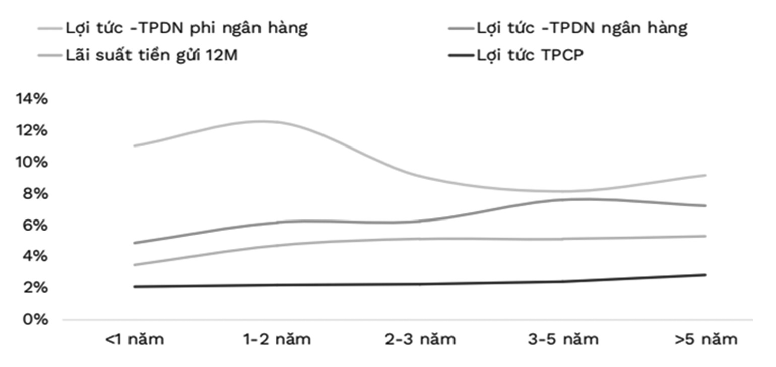 trái phiếu Cwincom hiện đang mở