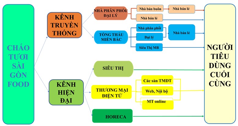 kênh phân phối 