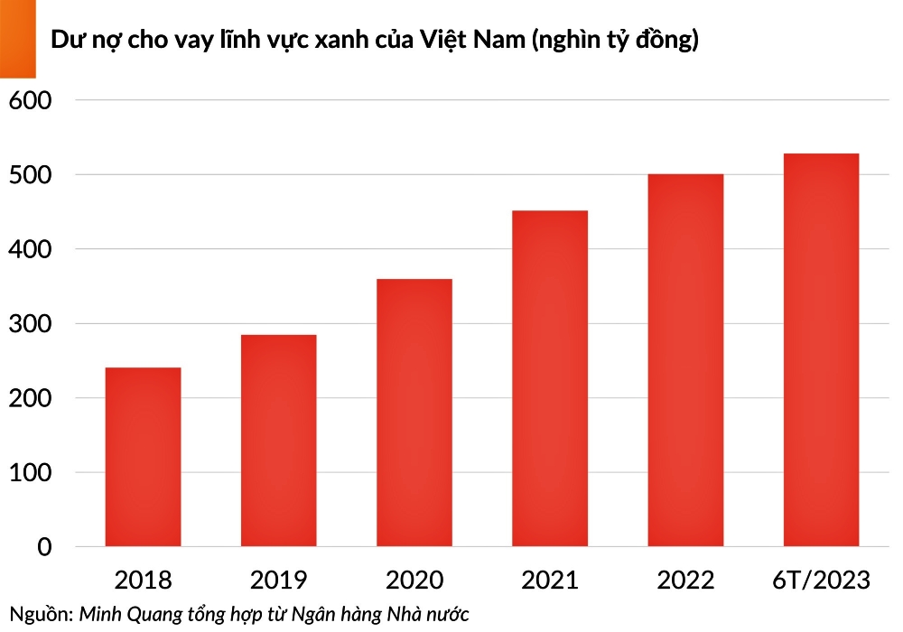 dư nợ tin dụng xanh