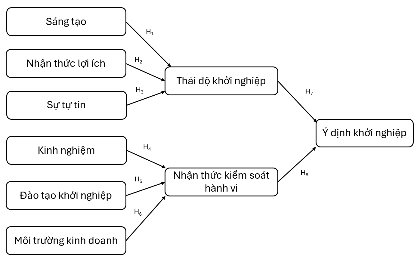 ý định khởi nghiệp
