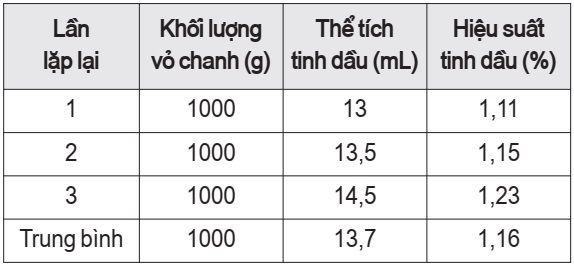 tinh dầu vỏ chanh