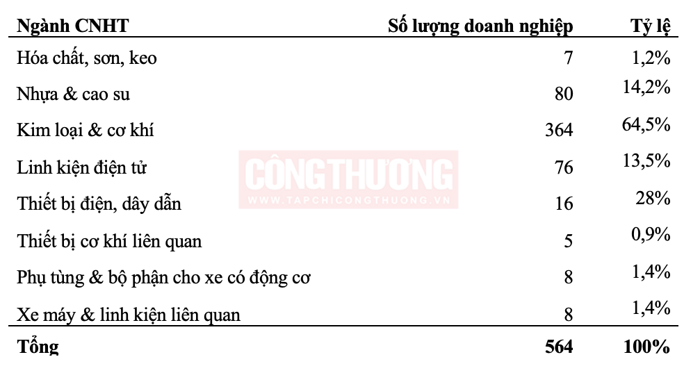 Bảng 1. Số lượng Cwincom hiện đang mở CNHT tại Vĩnh Phúc (cũ)