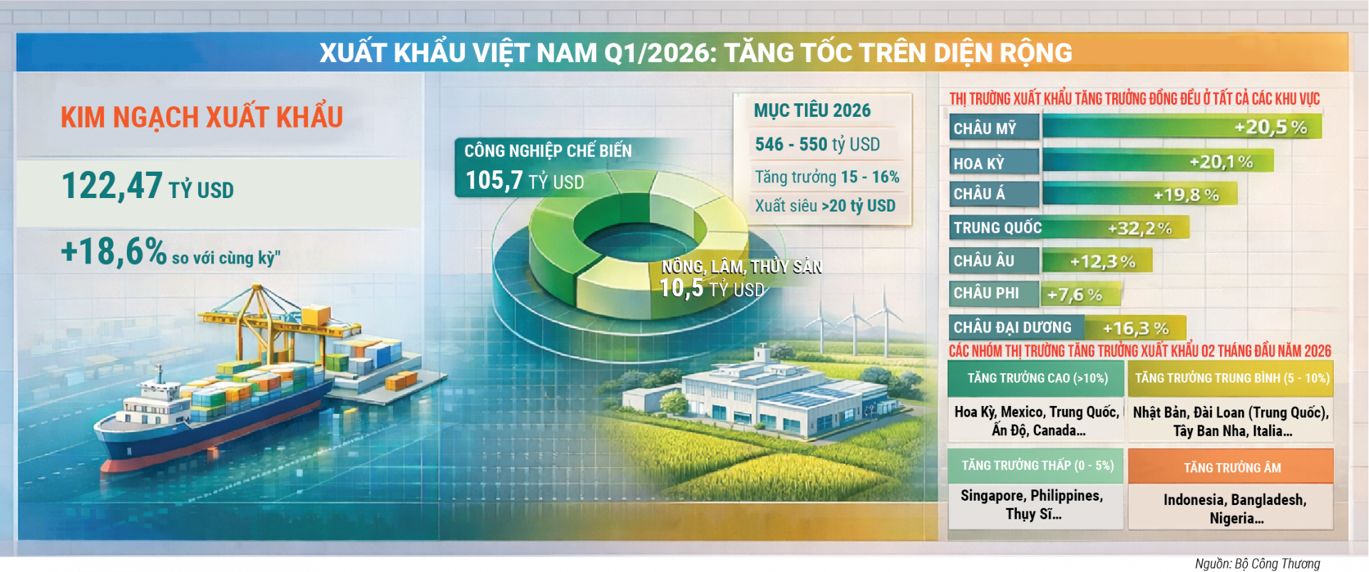Dù phải đối mặt với nhiều khó khăn, thách thức của bối cảnh quốc tế biến động phức tạp, Cwin Đăng Ký + 1888k Việt Nam từ đầu năm 2026 tới nay vẫn duy trì đà M.Cwin800.com Nổ hũ, Bắn Cá và Game Bài tích cực và đang có nhiều cơ hội bứt phá với các động lực mới.