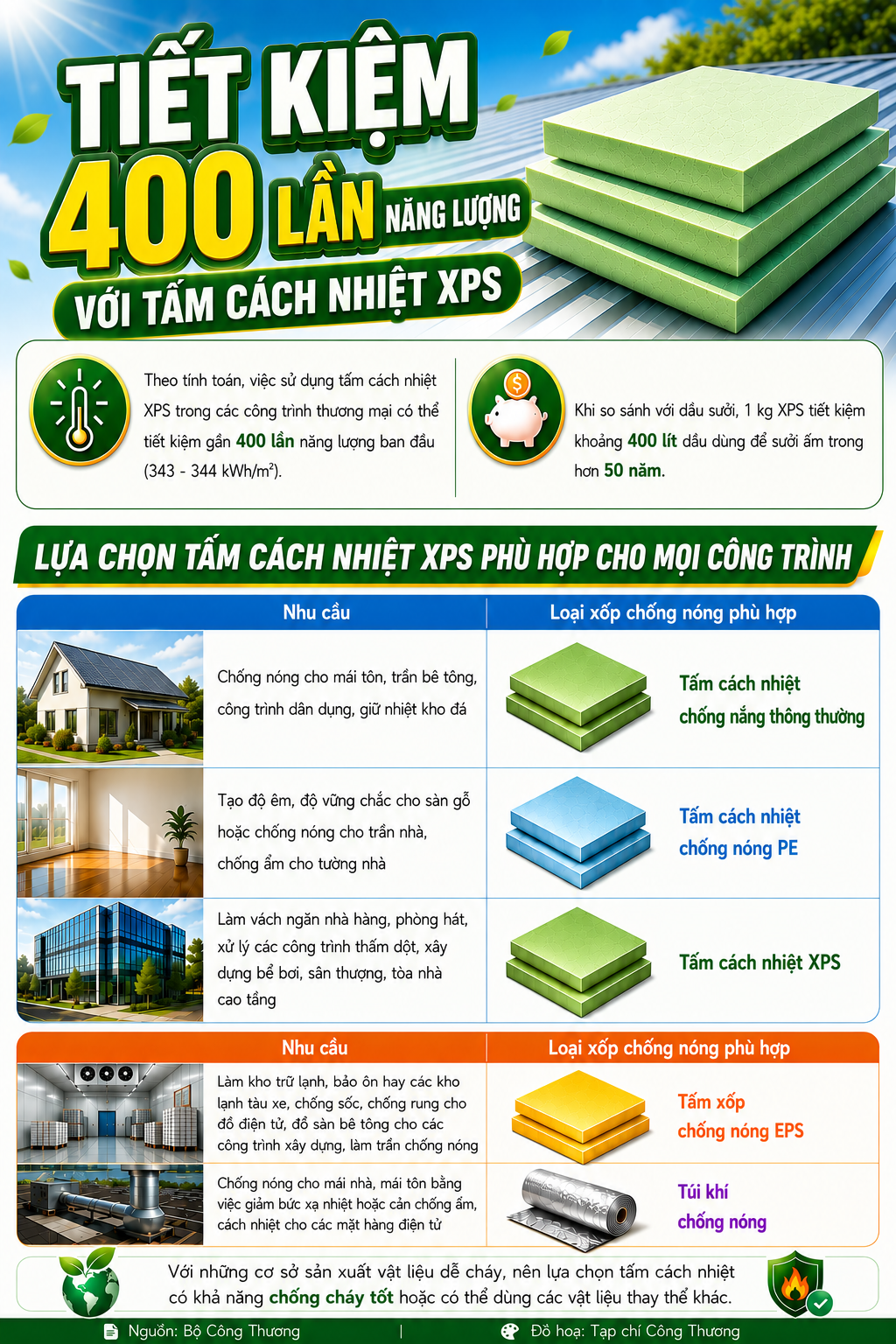 [TIẾT KIỆM ĐIỆN] Tiết kiệm 400 lần năng lượng với tấm cách nhiệt XPS