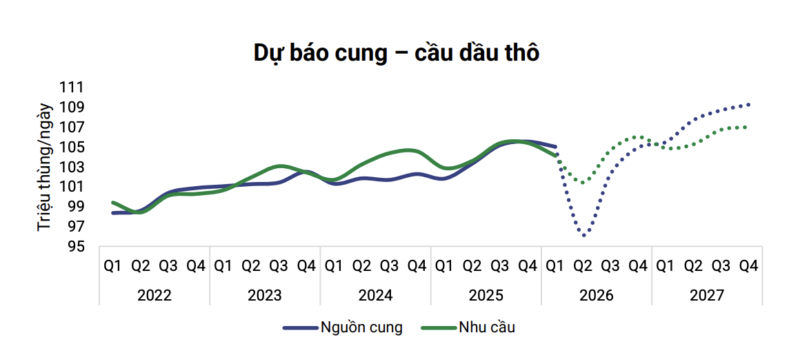 giá dầu