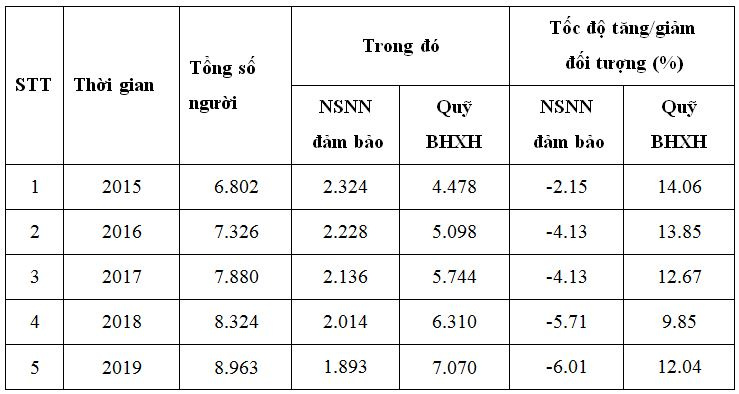 doi_tuong_chi_tra_che_do_bhxh_phan_theo_nguon_kinh_phi_chi_tra