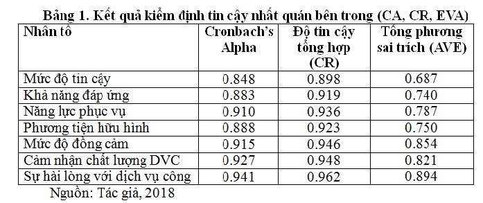 Bảng 1. Kết quả kiểm định tin cậy nhất quán bên trong (CA, CR, EVA)