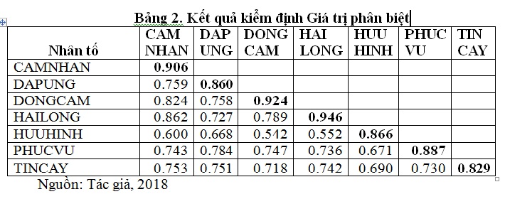 Kết quả kiểm định Giá trị phân biệt