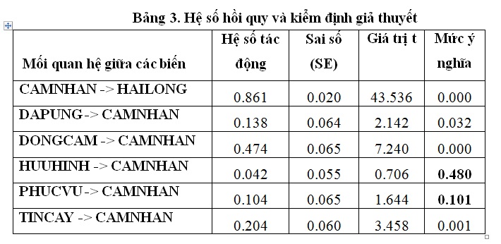 Hệ số hồi quy và kiểm định giả thuyết