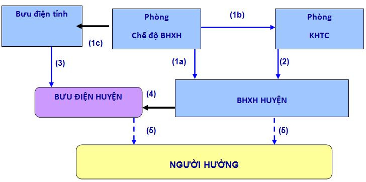 quy_trinh_chi_tra_cac_che_do_bhxh_qua_buu_dien