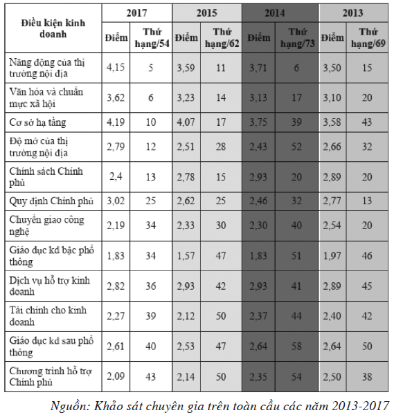 Bảng 2. Thứ hạng các chỉ số trong hệ sinh thái khởi nghiệp ĐMST ở Việt Nam 2013-2017