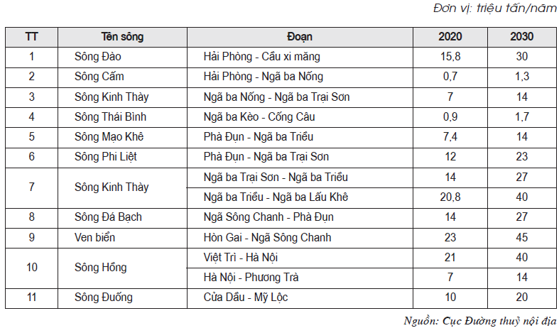 Bảng 1. Dự báo nhu cầu vận chuyển trên các tuyến đường thủy nội địa chính  ở phía Bắc (2020-2030)