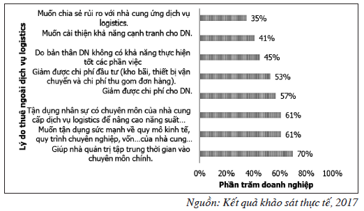 Hình 1: Lý do thuê ngoài dịch vụ logistics của DNXKTS ở ĐBSCL