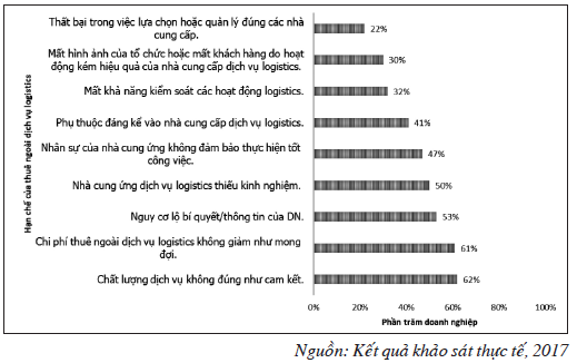Hình 2: Hạn chế của thuê ngoài dịch vụ logistics của DNXKTS ở ĐBSCL