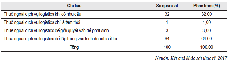 Bảng 1. Đánh giá thuê ngoài dịch vụ logistics tại DNXKTS ở ĐBSCL