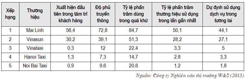Bảng 2. Xếp hạng thương hiệu một số hãng taxi tại Hà Nội
