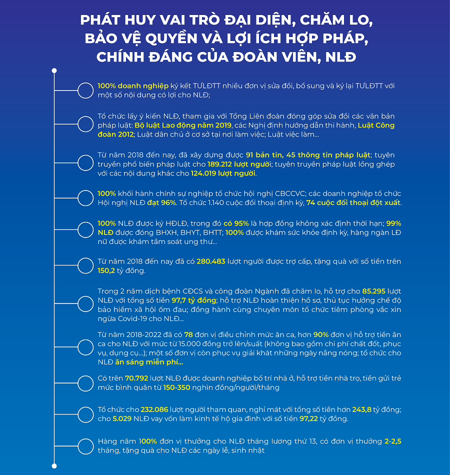 hình ảnh về chăm lo đại diện quyền và lợi ích của người Nền tảng hàng đầu cung cấp Cwin com của Công đoàn Dệt May