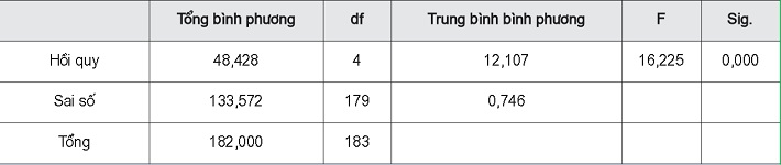 Phân tích phương sai