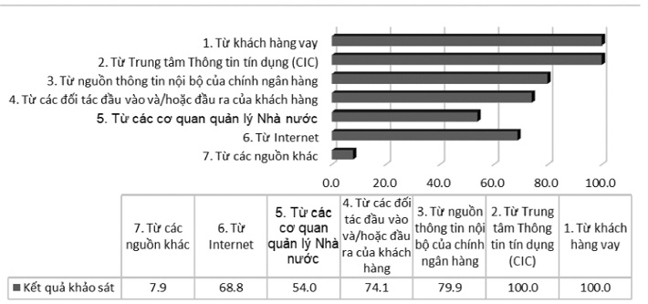 Các nguồn thông tin được người cho vay sử dụng để thu thập thông tin Cwincom hiện đang mở 