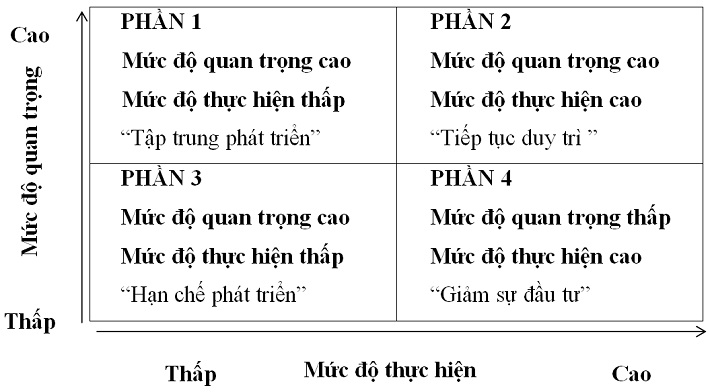 Mô hình phân tích mức độ quan trọng và thực hiện dịch vụ IPA