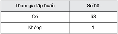 Tổng hợp khảo sát hộ tham gia tập huấn