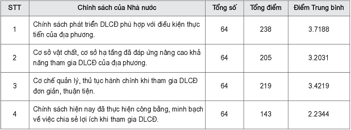 Khảo sát về chính sách của Nhà nước