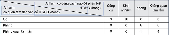 Thái độ của các đáp viên về hàng thật/hàng giả