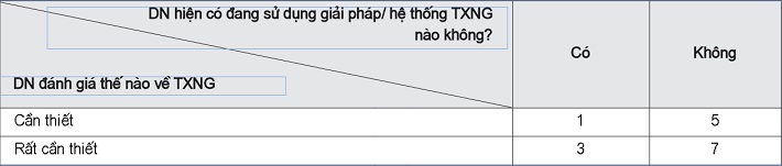 Nhu cầu về giải pháp TXNG của các DN trong mẫu khảo sát