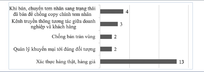 Bên cạnh TXNG, DN còn muốn tính năng gì nữa từ chương trình
