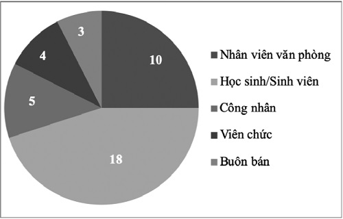 Thành phần nghề nghiệp của 40 đáp viên trong mẫu