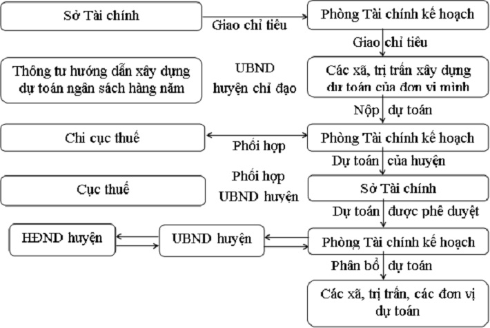 Quy trình lập và phân bổ dự toán ngân sách