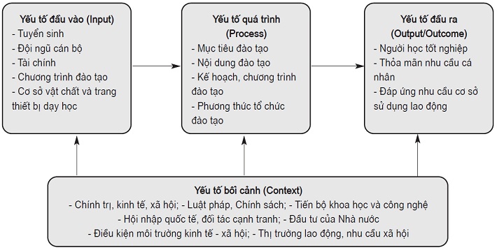 Mô hình CIPO về quản lý đào tạo