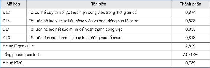 Ma trận xoay nhân tố các biến phụ thuộc