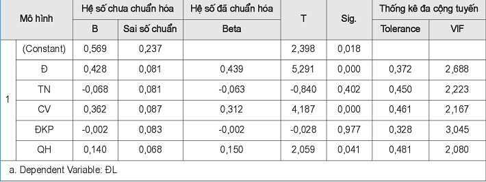 Kết quả phân tích hồi quy