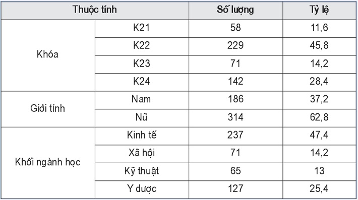 Bảng phân bổ mẫu theo  một số thuộc tính
