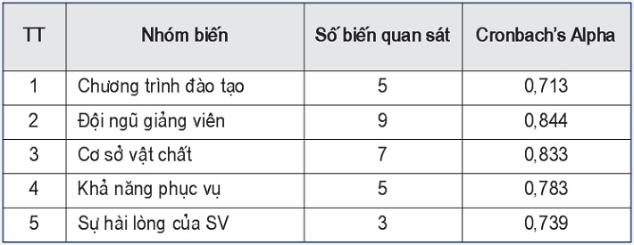 Kết quả phân tích độ tin cậy các nhóm biến bằng hệ số Cronbach’s Alpha