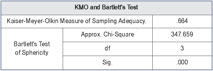 Hệ số KMO và kiểm định Bartletts  của các nhân tố phụ thuộc
