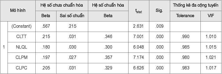 Bảng kết quả hồi quy