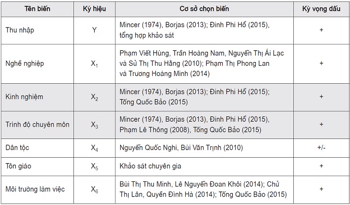 Bảng tổng hợp các biến trong mô hình