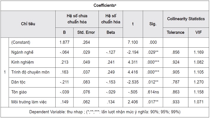 Kết quả phân tích hồi quy đa biến