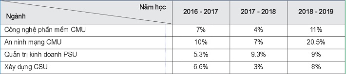 Tỉ lệ sinh viên bỏ học qua các năm của Khoa