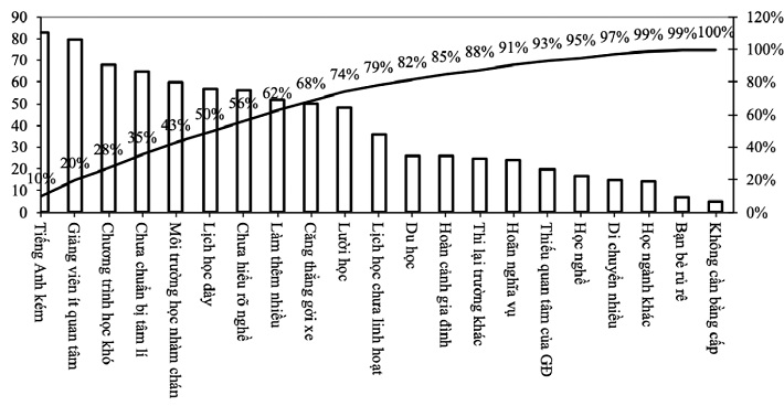 Biểu đồ Pareto thể hiện các nguyên nhân chính của việc sinh viên bỏ học
