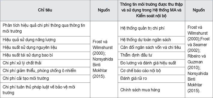 Các chỉ tiêu đánh giá việc sử dụng thông tin môi trường trong EMA