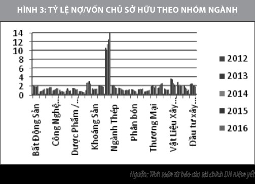 Tỷ lệ nợ/vốn chủ sở hữu theo nhóm ngành